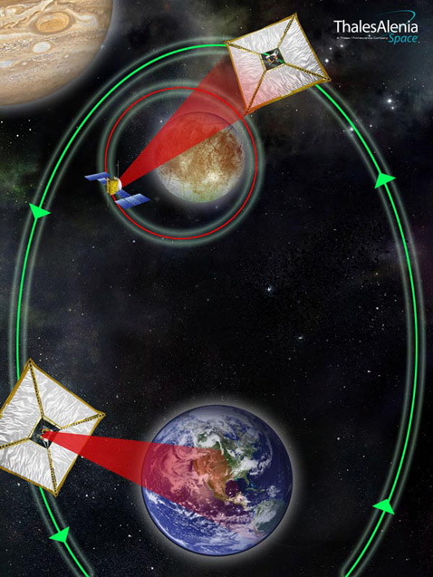 Один и тот же солнечный парусник по мере обращения вокруг Солнца мог бы корректировать свою траекторию, чтобы посещать разные внешние планеты и обслуживать разные научные миссии. На данном рисунке показан пример с Европой (иллюстрация Thales Alenia Space).