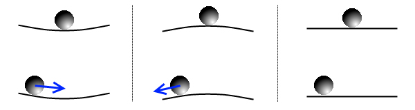 Рис. 1. Разные типы равновесия. Слева: устойчивое равновесие (смещенный шарик стремится вернуться в исходное положение); в центре: неустойчивое равновесие (смещенный шарик уходит прочь); справа: безразличное равновесие (смещенный шарик вновь находится в положении равновесия). Рис. И. Иванова